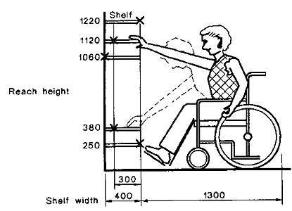 Reach range for people in wheelchairs