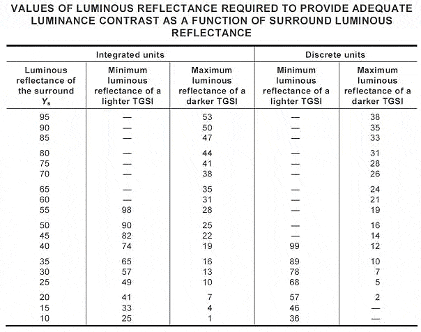 Luminance contrast table